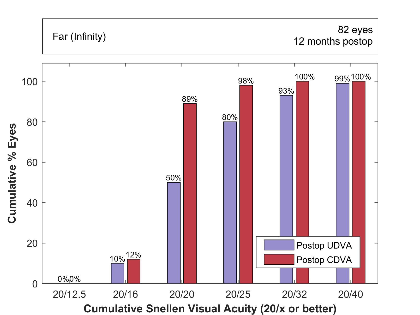 Figure A, cumulative postoperative uncorrected and corrected distance visual acuity at far