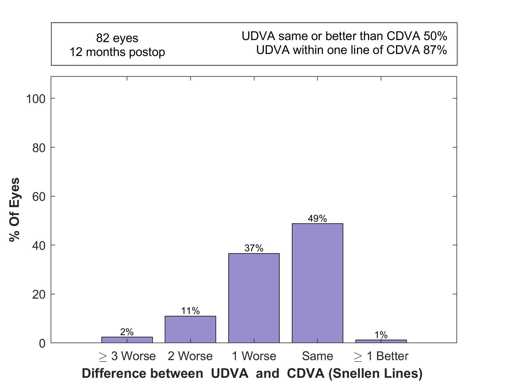 Figure B, distribution of Snellen-line differences between postoperative UDVA and CDVA