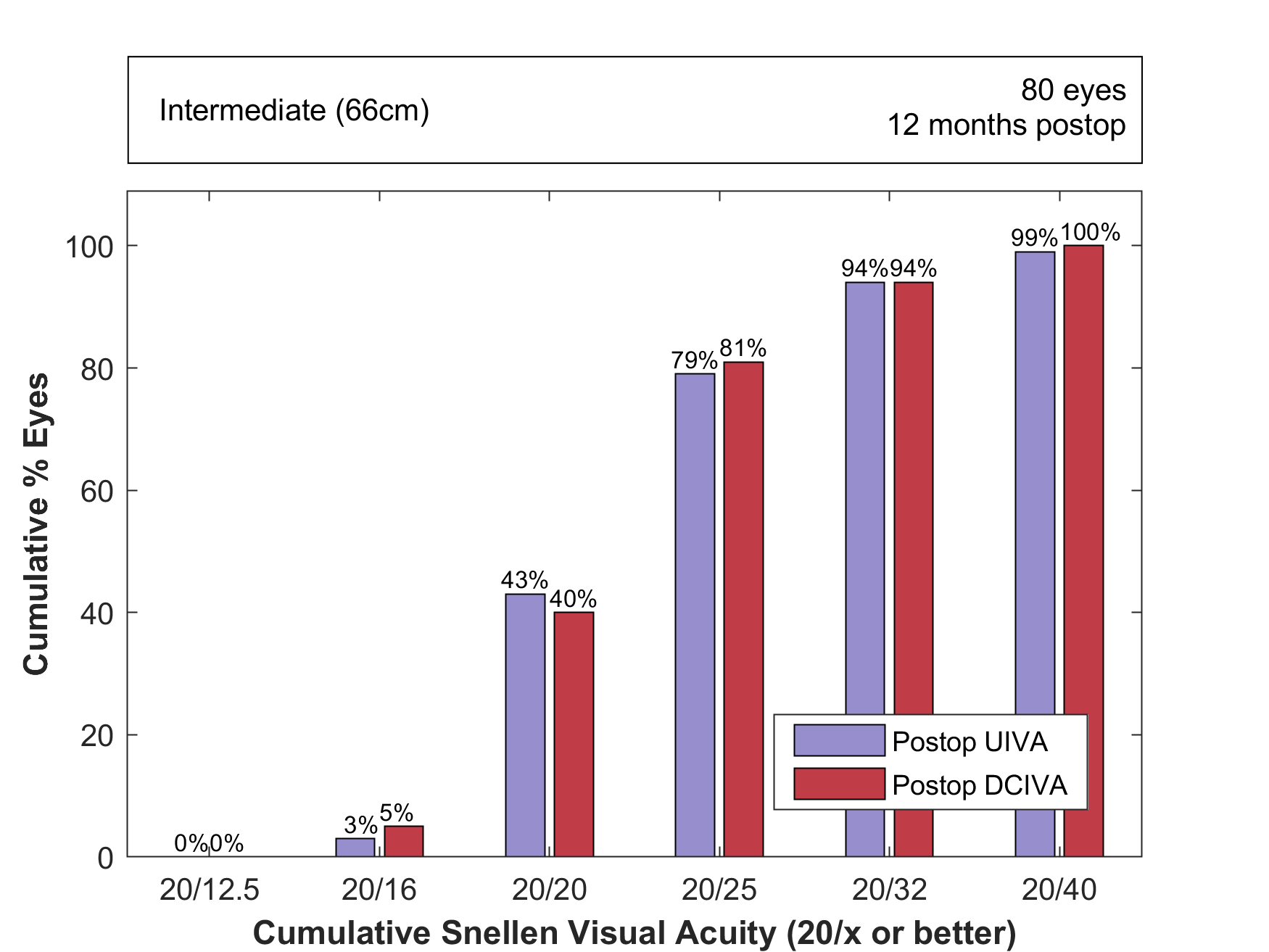Figure C, cumulative postoperative uncorrected and distance-corrected intermediate visual acuity at 66 centimeters