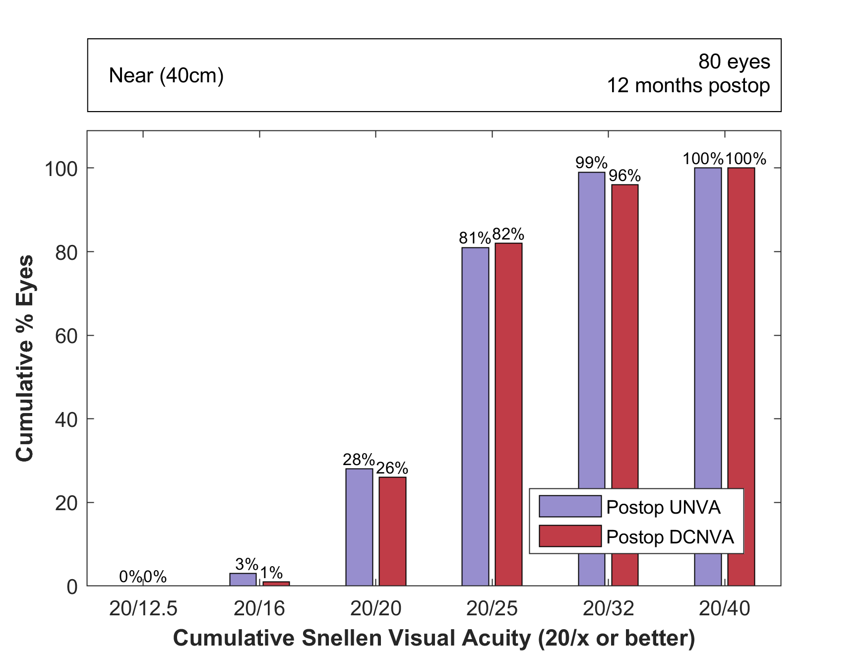 Figure E, cumulative postoperative uncorrected and distance-corrected near visual acuity at 40 centimeters