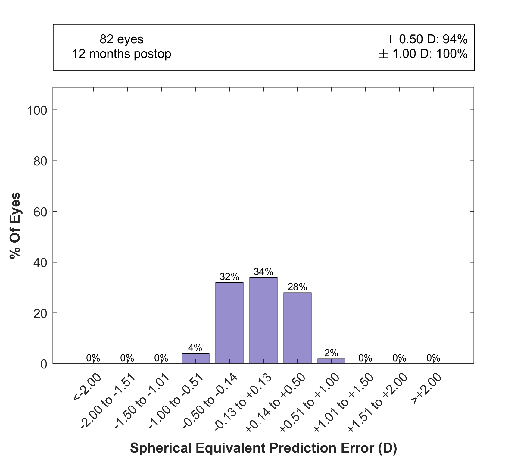Figure D, distribution of postoperative spherical-equivalent prediction error with percentages within half and one diopter