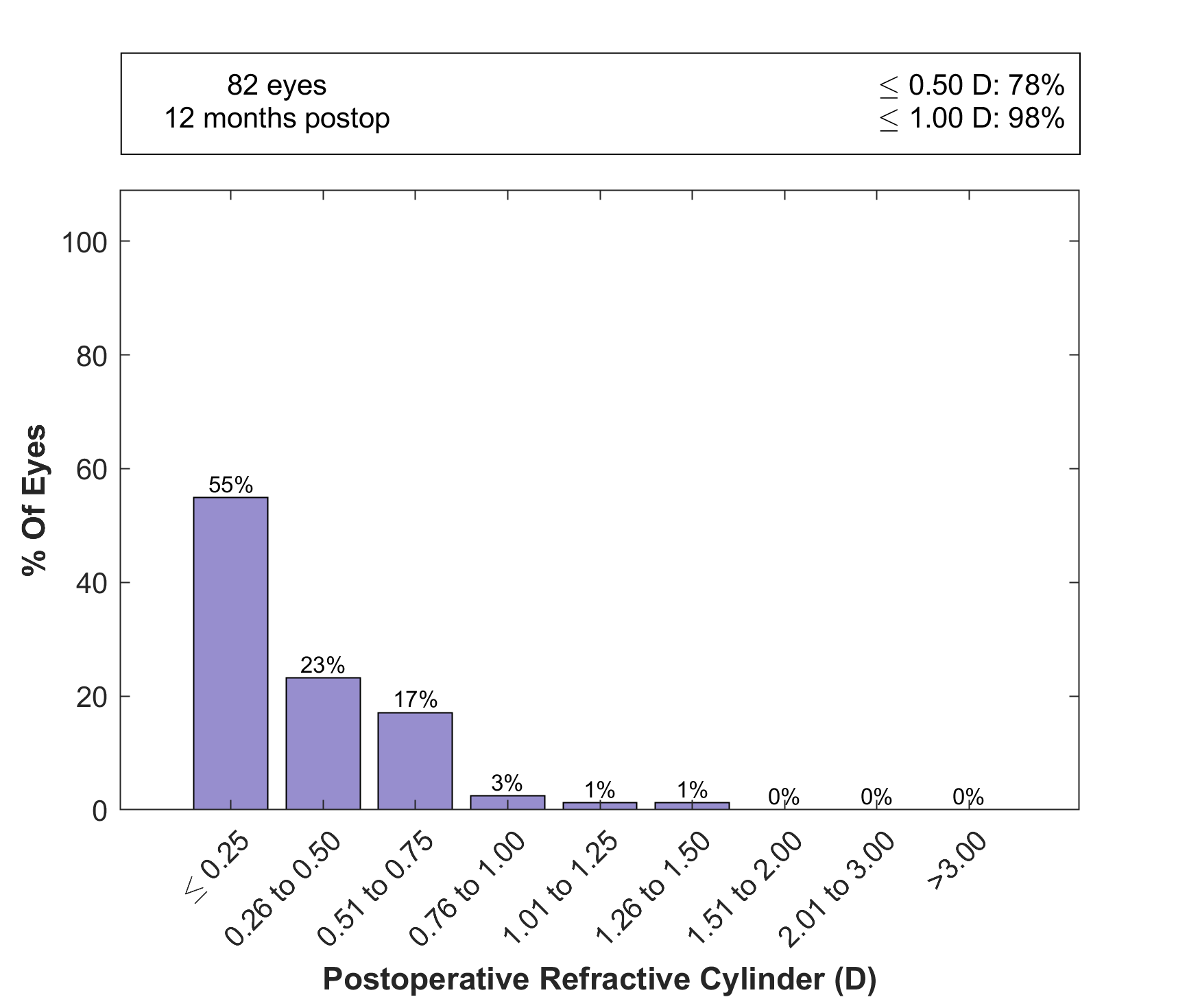 Figure F, distribution of postoperative refractive cylinder with percentages at standard diopter thresholds